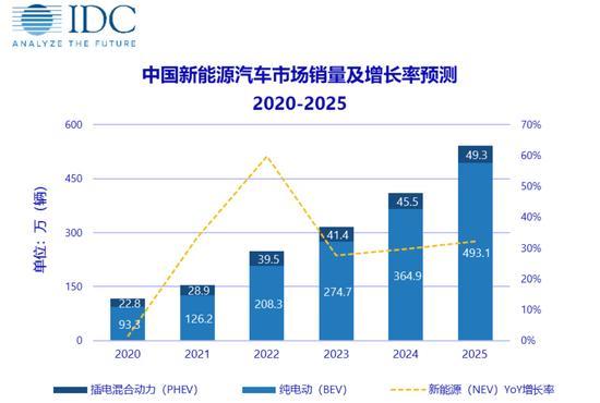 中国新能源汽车市场销量预测2020-2025,截图自idc官网